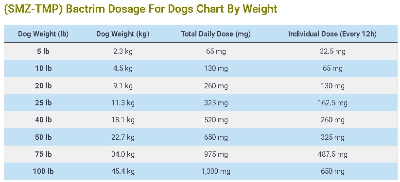 (SMZ-TMP) Bactrim Dosage For Dogs Chart By Weight