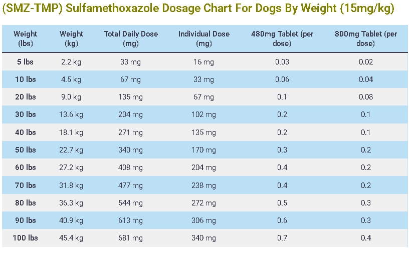 (SMZ-TMP) Sulfamethoxazole Dosage Chart For Dogs By Weight (15mgkg)