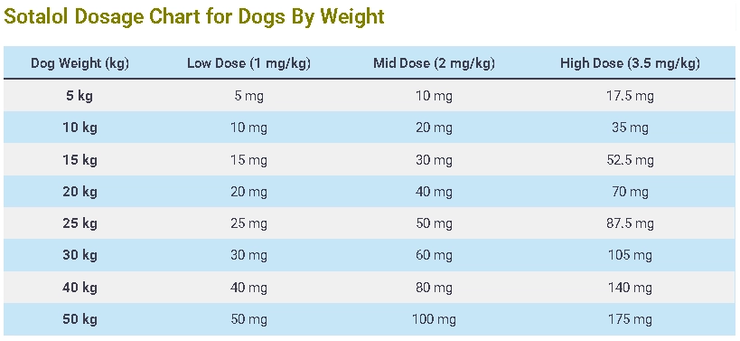 Sotalol Dosage Chart for Dogs By Weight