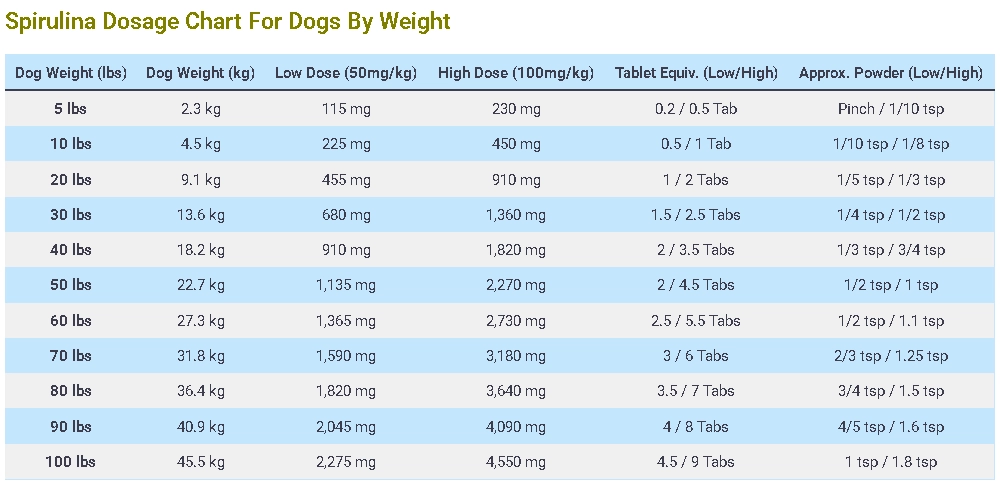 Spirulina Dosage Chart For Dogs By Weight