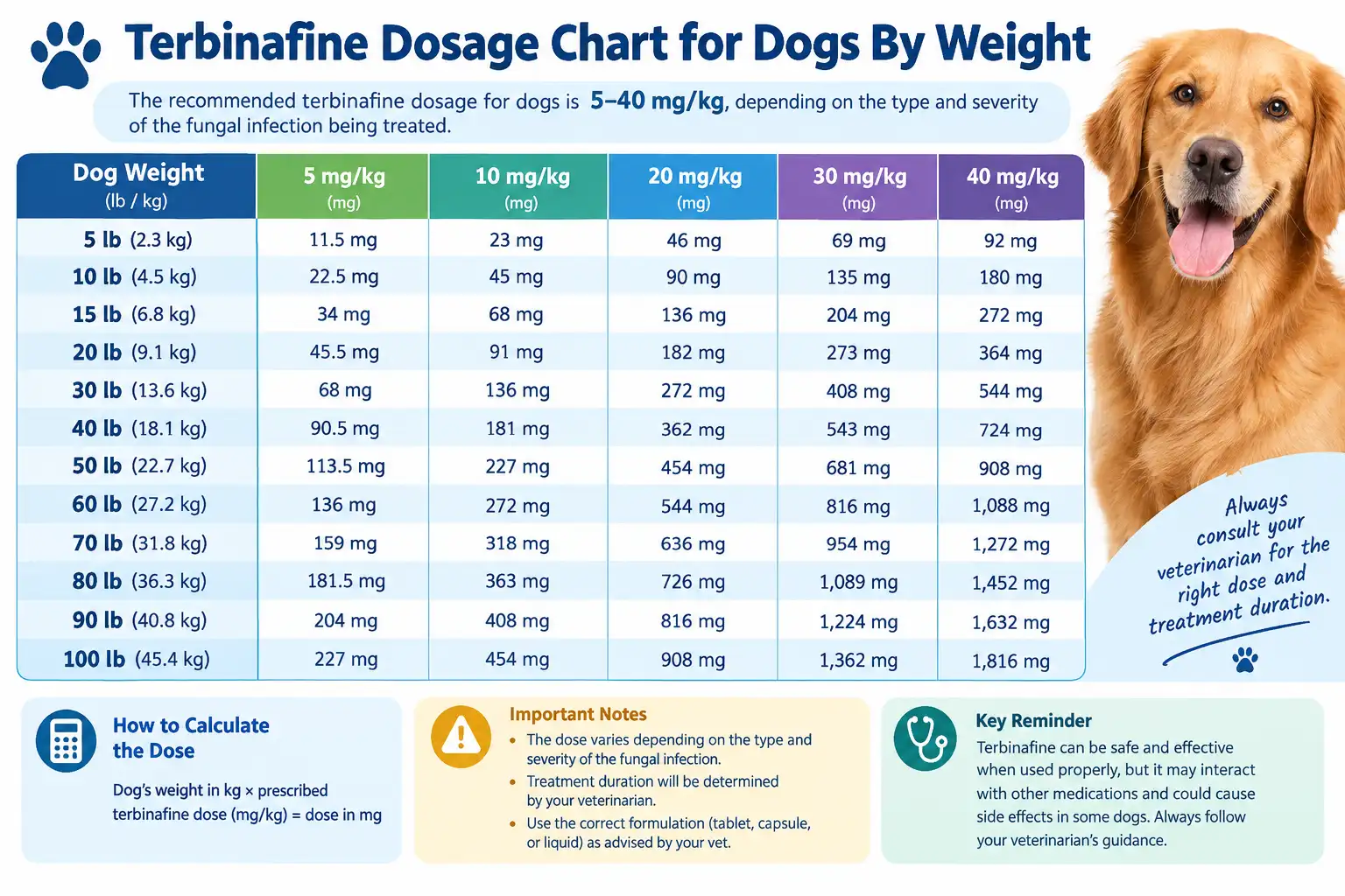 Terbinafine Dosage For Dogs Calculator: Safe Guide & Chart 1 Terbinafine Dosage Chart for Dogs By Weight