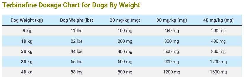 Terbinafine Dosage Chart for Dogs By Weight