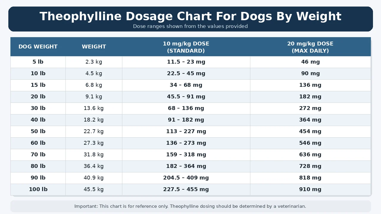 Theophylline Dosage for Dogs: Calculator & Chart 80-150 mg/15 ml 1 Theophylline Dosage Chart For Dogs By Weight
