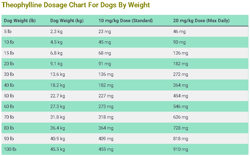 Theophylline Dosage Chart For Dogs By Weight