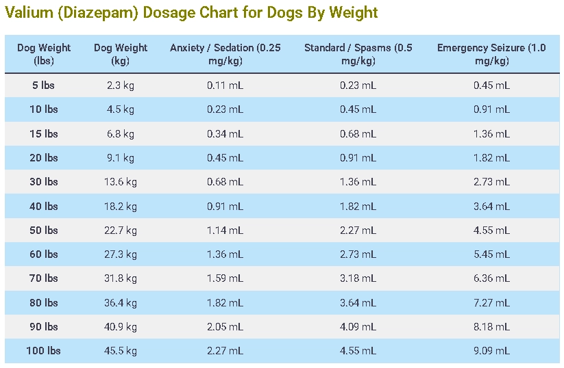 Valium (Diazepam) Dosage Chart for Dogs By Weight