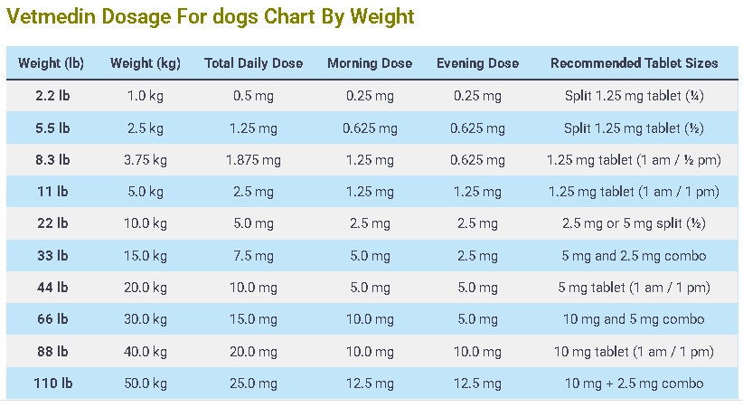 Vetmedin Dosage For dogs Chart By Weight