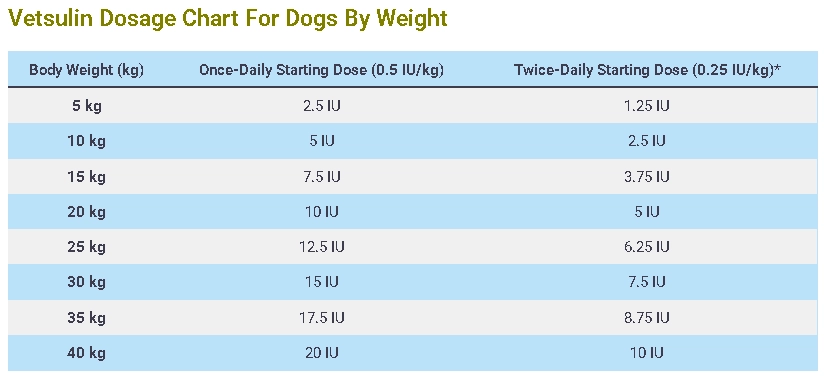 Vetsulin Dosage Chart For Dogs By Weight