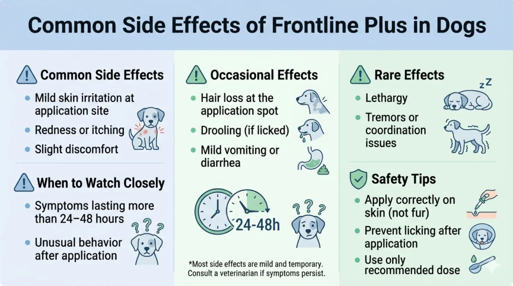 What are the common side effects of Frontline Plus in dogs
