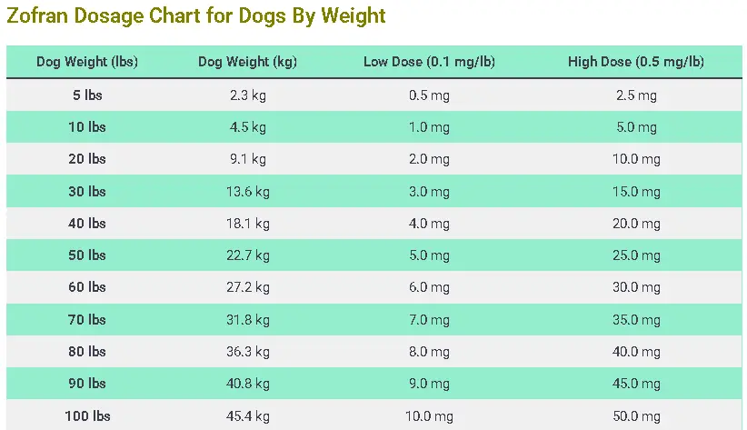 Zofran Dosage for Dogs chart By Weight