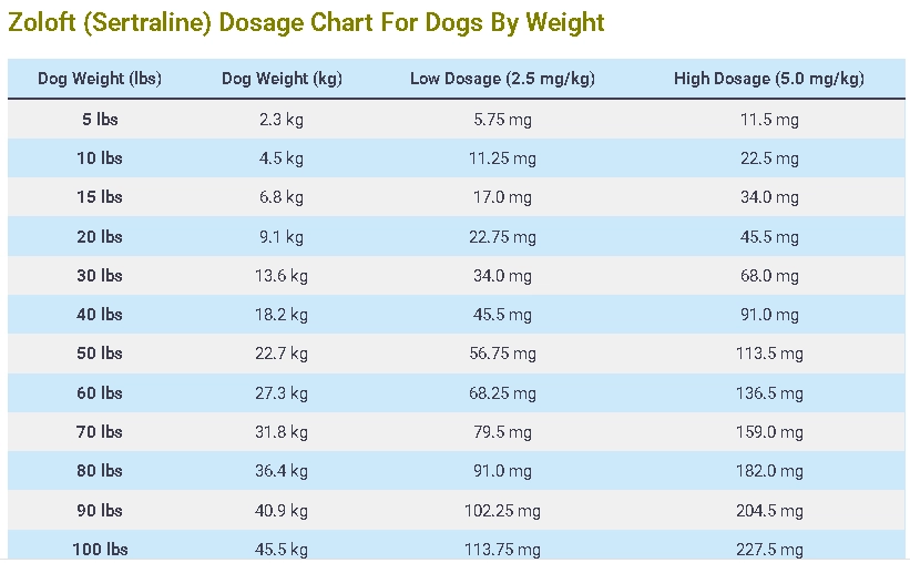 Zoloft (Sertraline) Dosage Chart For Dogs By Weight