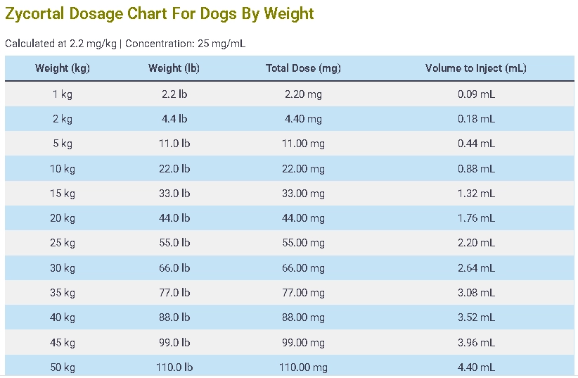 Zycortal Dosage Chart For Dogs By Weight