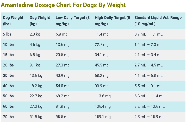 Amantadine Dosage For Dogs Chart By Weight