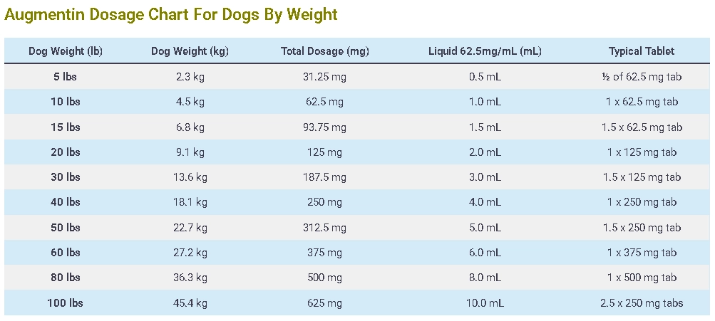 Augmentin Dosage For Dogs chart By Weight
