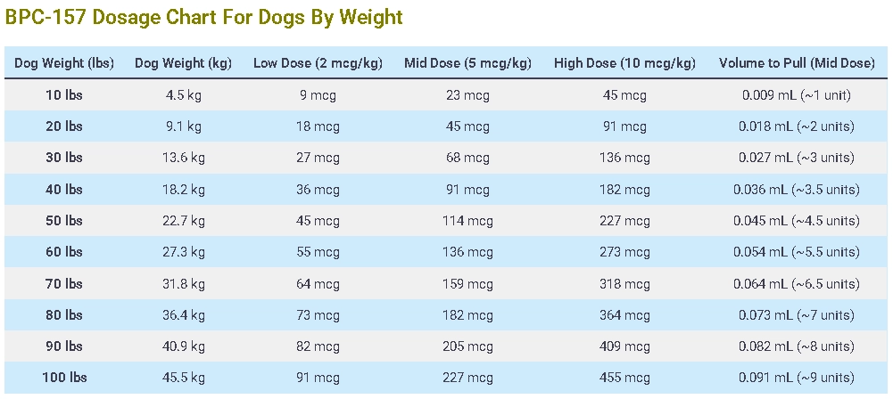 BPC-157 Dosage Chart For Dogs By Weight