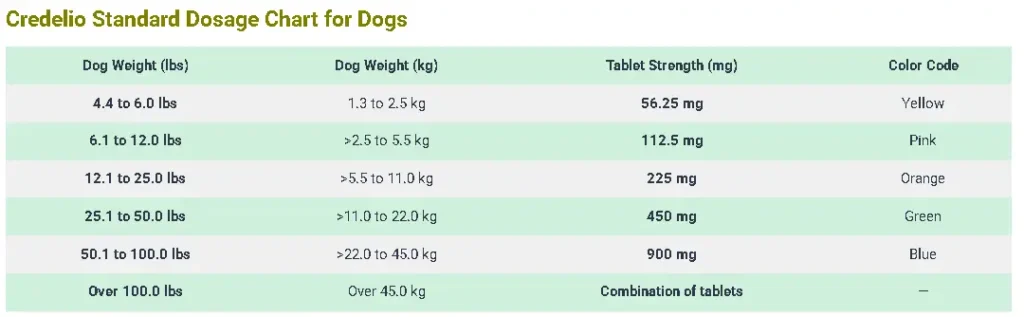 Credelio Dosage Chart for Dogs By Weight