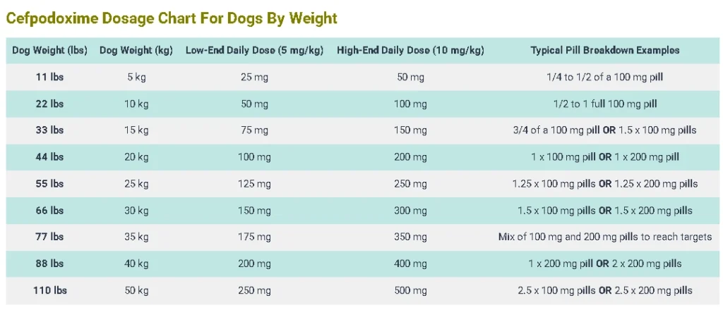 Cefpodoxime Dosage Chart For Dogs By Weight