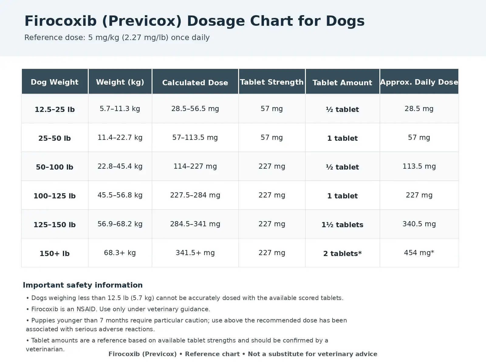 Firocoxib Dosage For Dogs Calculator: Dosage Chart 57-227mg 4 Firocoxib Dosage Chart for Dogs by Weight