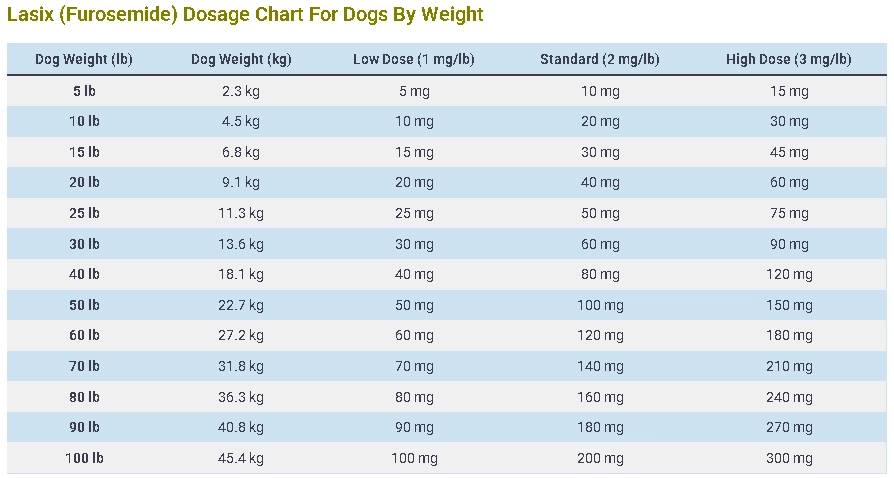 Lasix (Furosemide) Dosage Chart For Dogs By Weight