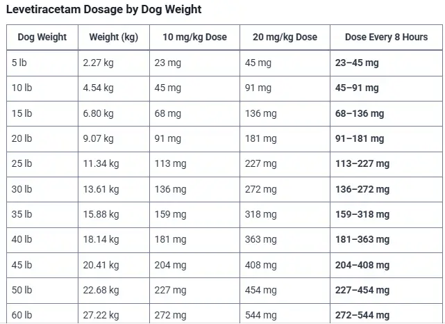 Levetiracetam Dosage For Dogs Calculator, Chart & Safe Guide 3 Levetiracetam Dosage by Dog Weight