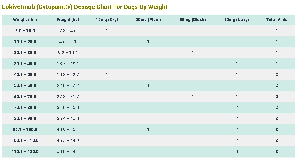Lokivetmab (Cytopoint®) Dosage Chart For Dogs By Weight
