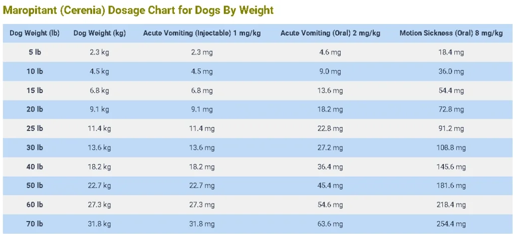 Maropitant (Cerenia) Dosage Chart for Dogs By Weight