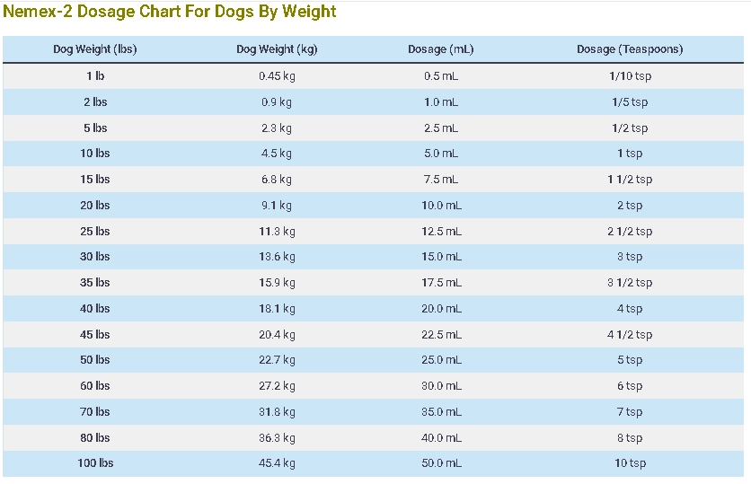Nemex-2 Dosage For Dogs Chart By Weight