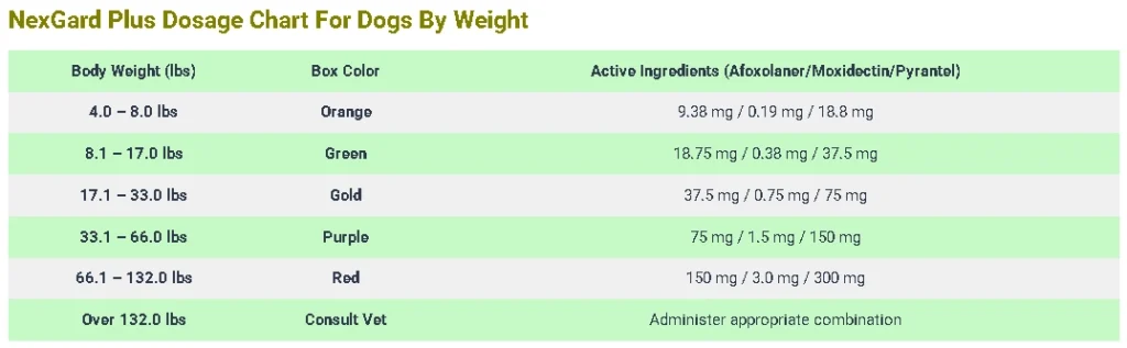 NexGard Plus Dosage Chart For Dogs By Weight