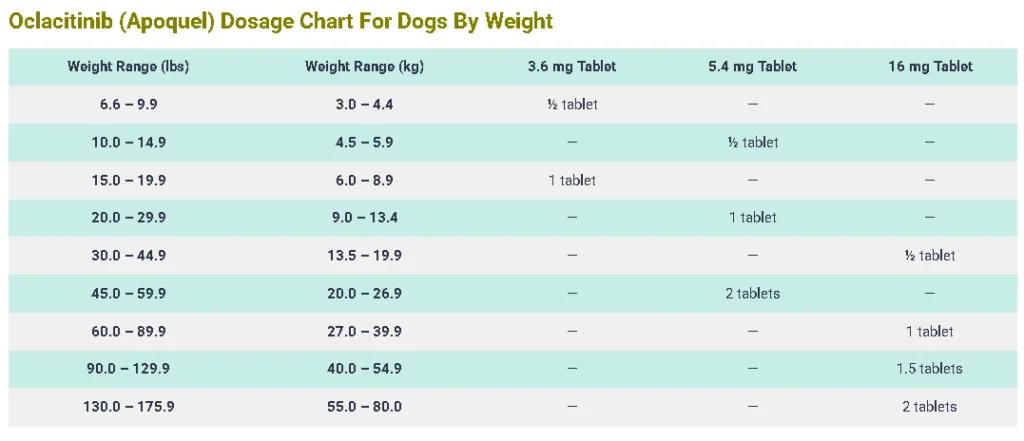 Oclacitinib (Apoquel) Dosage Chart For Dogs By Weight