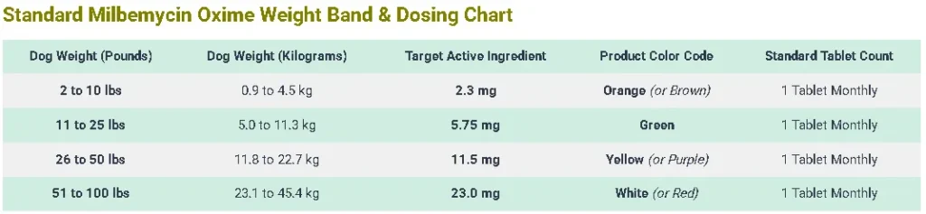 Milbemycin Oxime Dosage Chart for dogs by weight
