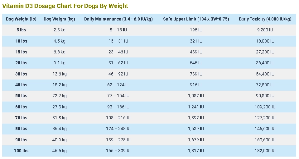 Vitamin D3 Dosage Chart For Dogs By Weight