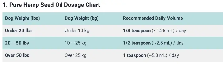 1. Pure Hemp Seed Oil Dosage Chart