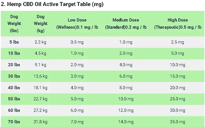 2. Hemp CBD Oil Active Target Table (mg)