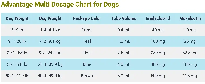 Advantage Multi Dosage Chart for Dogs