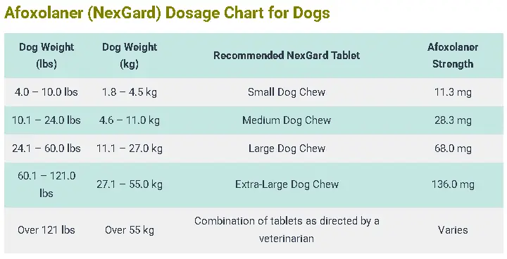 Afoxolaner (NexGard) Dosage Chart for Dogs