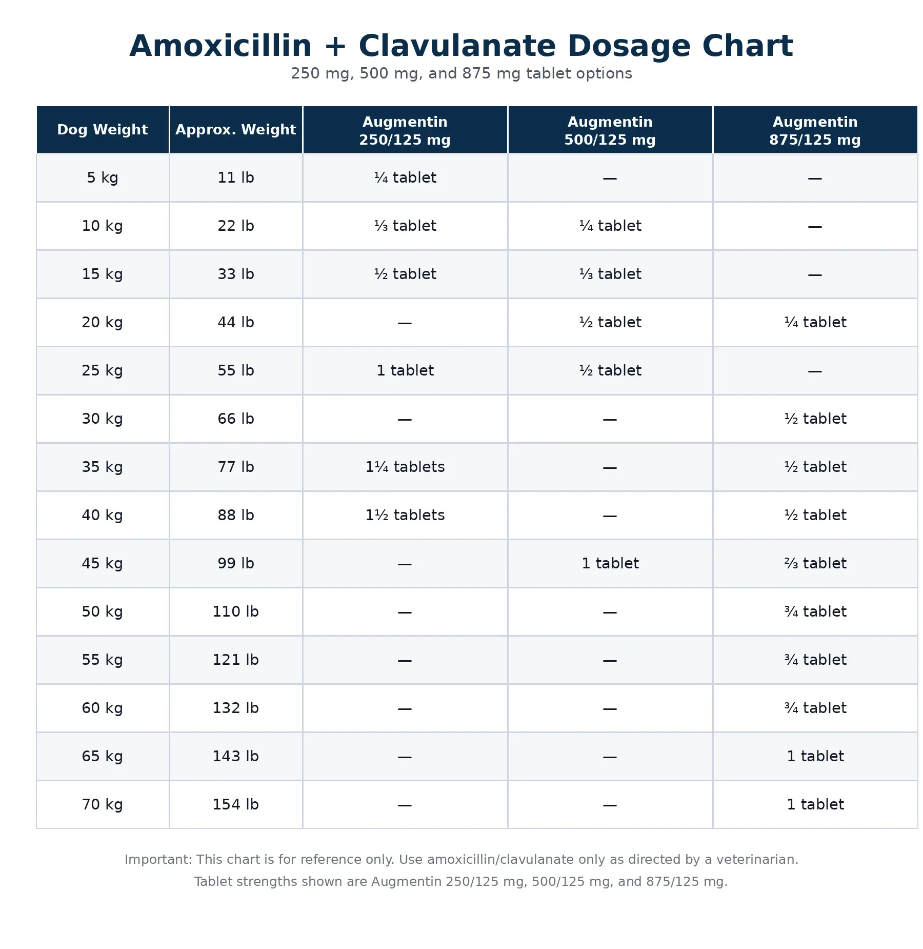Amoxicillin + Clavulanate 250 mg, 500 mg, 875 mg Dosage Chart
