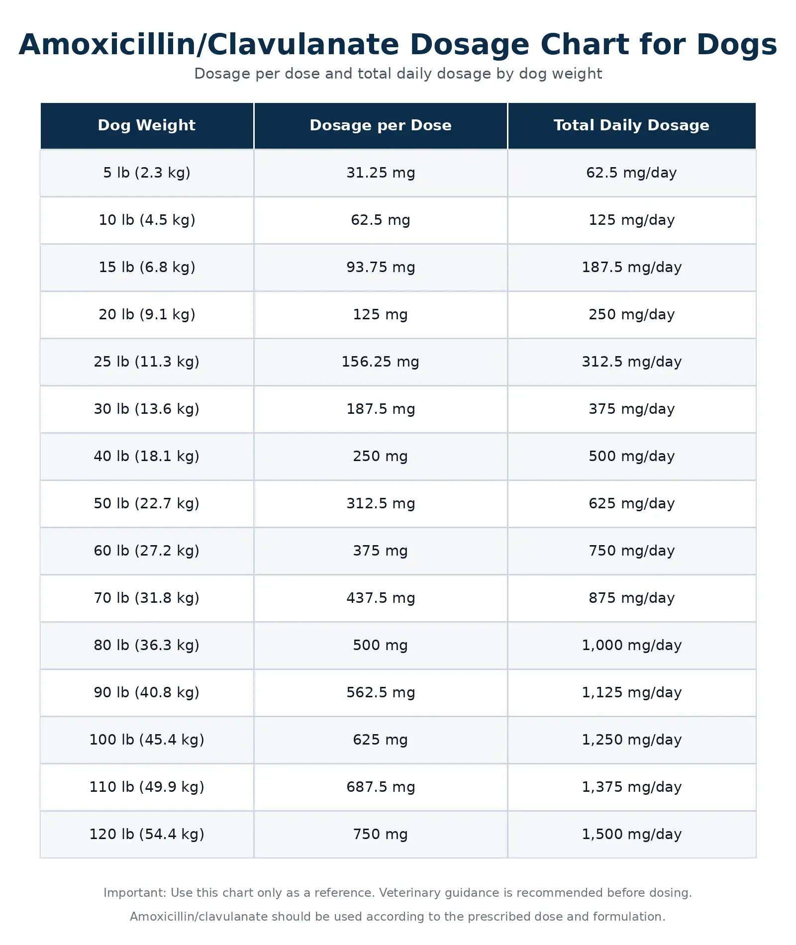 Amoxicillin Clavulanate Dosage Chart for Dogs