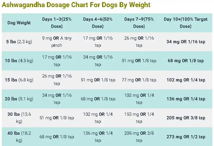 Ashwagandha Dosage Chart For Dogs By Weight