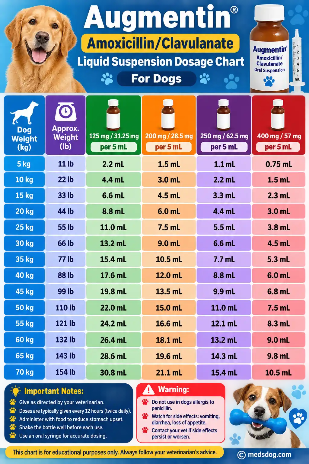 Augmentin® Amoxicillin Clavulanate Liquid Suspension Dosage Chart