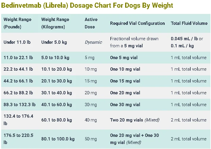 Bedinvetmab (Librela) Dosage Chart For Dogs By Weight