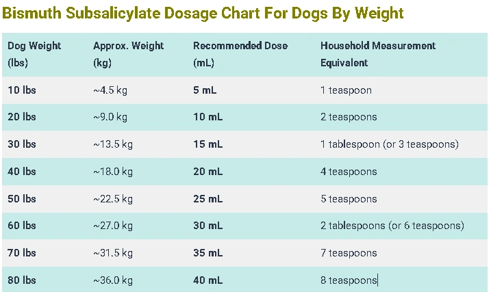 Bismuth Subsalicylate Dosage Chart For Dogs By Weight