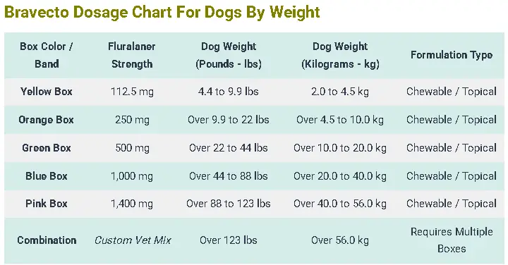 Bravecto Dosage For Dogs Calculator, Chart & Safe Guide 4 Bravecto Dosage Chart For Dogs By Weight