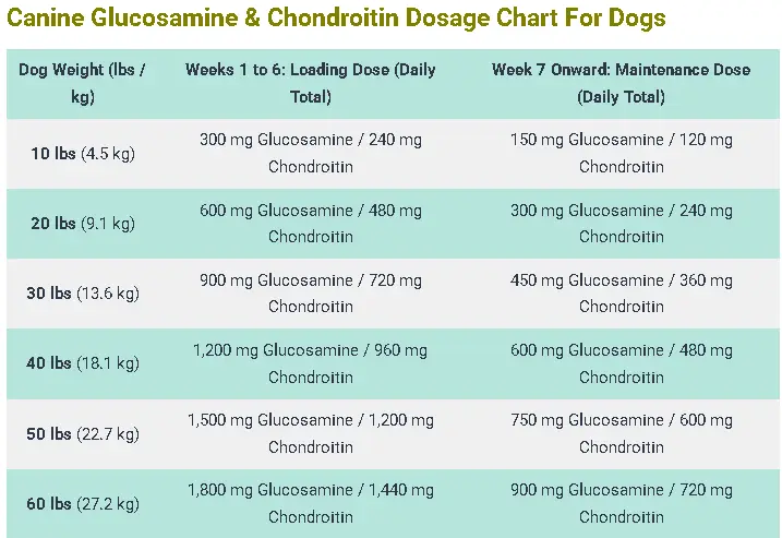 Canine Glucosamine & Chondroitin Dosage Chart For Dogs
