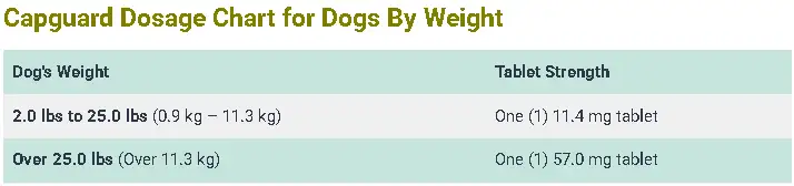 Capguard Dosage For Dogs: Calculator & Safe Dosage Guide 3 Capguard Dosage Chart for Dogs By Weight