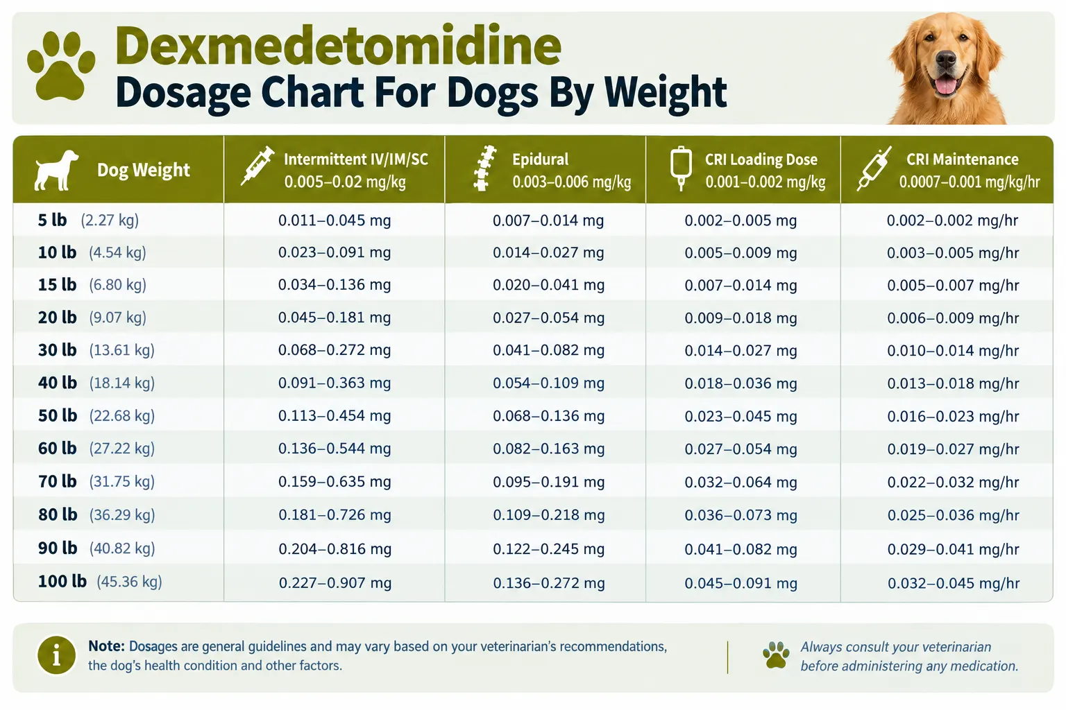 Dexmedetomidine Dosage Chart For Dogs By Weight
