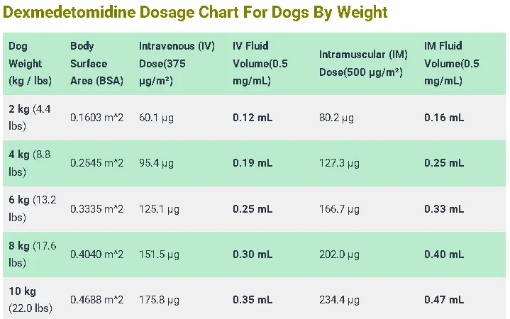 Dexmedetomidine Dosage Chart For Dogs By Weight