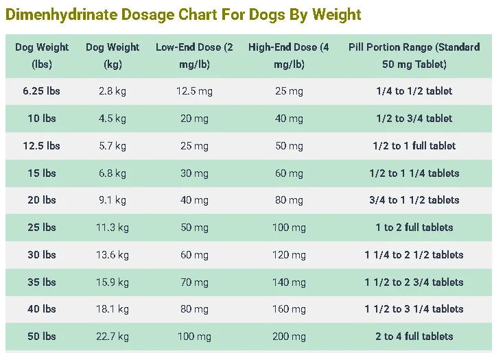 Dimenhydrinate Dosage For Dogs Chart By Weight