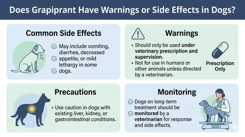 Does Grapiprant Have Warnings or Side Effects