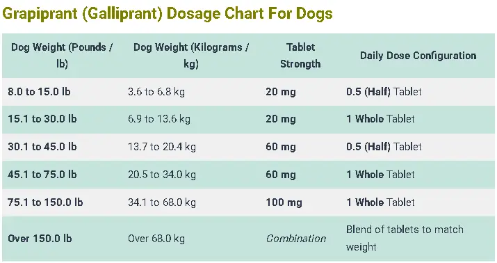 Grapiprant (Galliprant) Dosage Chart For Dogs