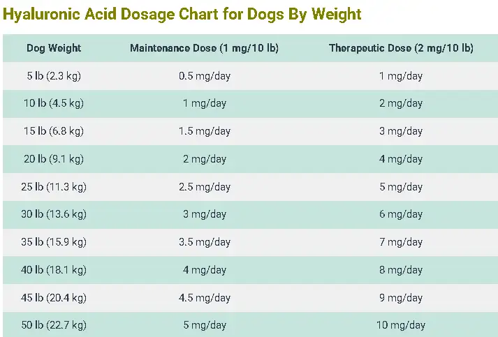 Hyaluronic Acid Dosage Chart for Dogs By Weight