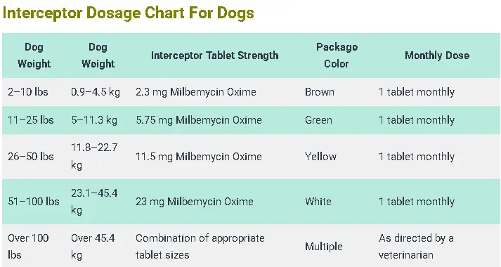 Interceptor Dosage Chart For Dogs